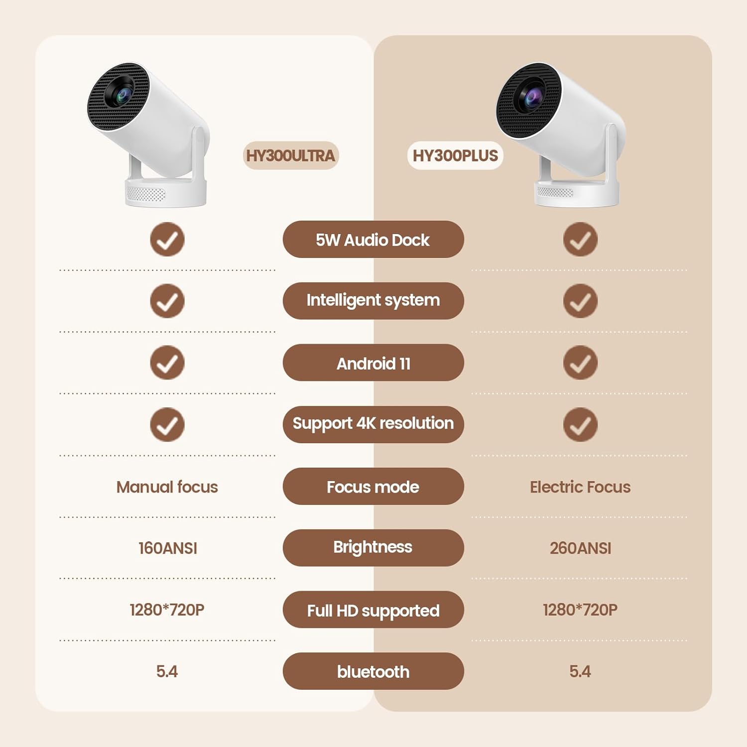 Mini Portable Projector with 4K Support, Bluetooth 5.4 WIFI6, 5watt Sound Base Speaker, 160 ANSI, Android 11, 210° Rotation , Auto Keystone Correction Video Projector HY300 ULTRA